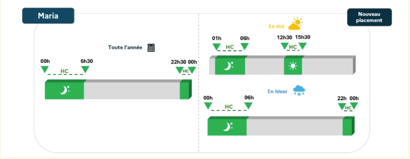 Exemple de plages d'heures creuses saisonnalisées : toute l'année de 00h à 6h30 et de 22h30 à 00h avant la réforme, puis en été de 01h à 06h et de 12h30 à 15h30, en hiver de 00h à 06h et de 22h à 00h